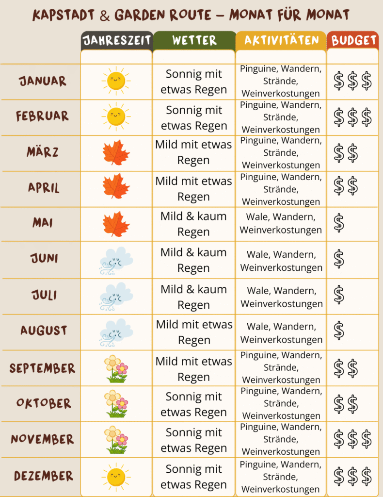 Infographic Beste-Zeit-fuer-einen-Besuch-in-Suedafrik