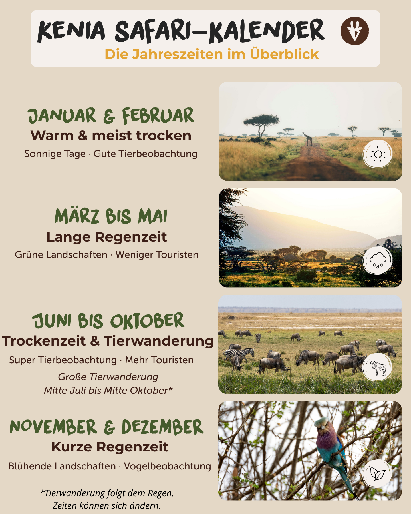 Kenia Safari-Kalender mit der warmen, trockenen Jahreszeit, der langen Regenzeit, der Zeit der Großen Tierwanderung zwischen Mitte Juli und Mitte Oktober und der kurzen Regenzeit