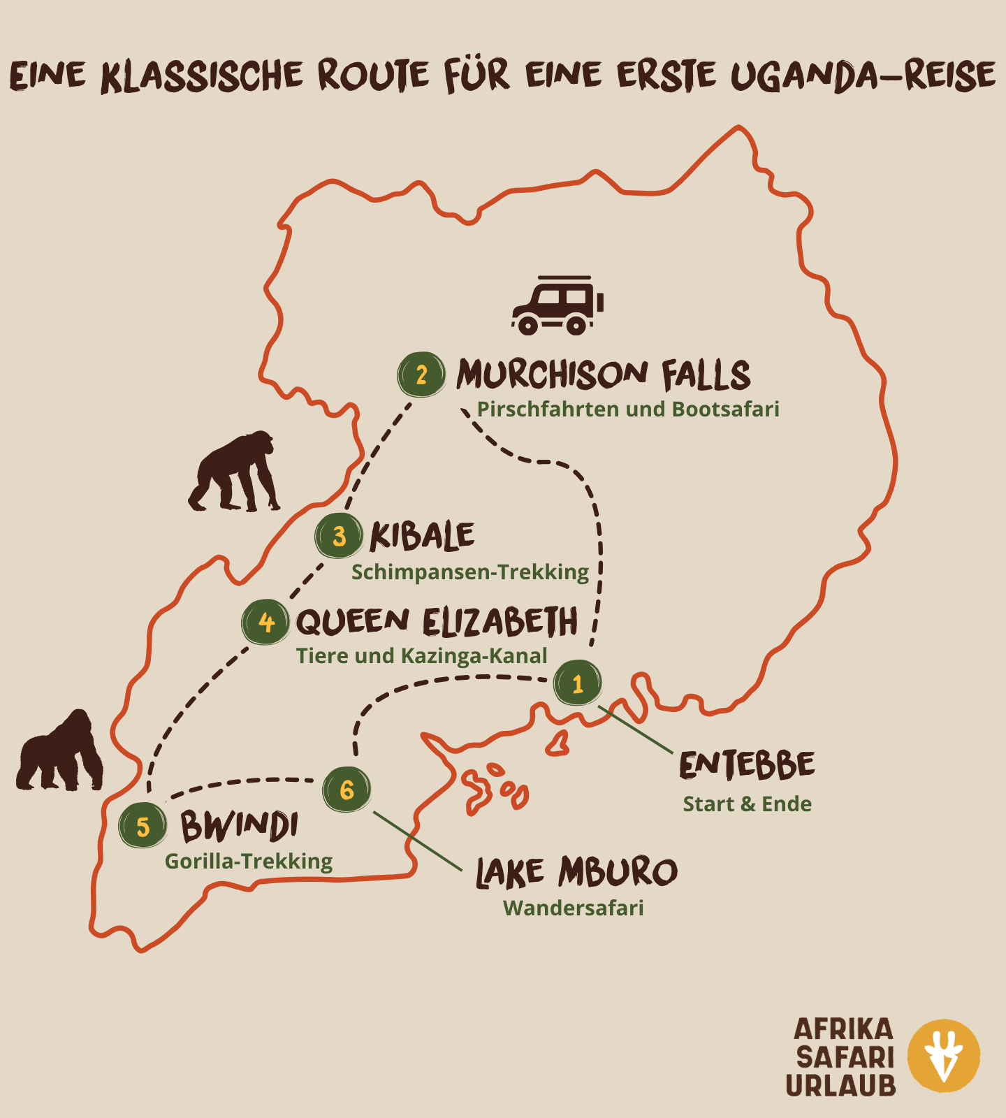 Karte mit einer klassischen Route für eine erste Reise durch Uganda von Entebbe über Murchison Falls, Kibale, Queen Elizabeth Nationalpark und Bwindi zum Lake Mburo.